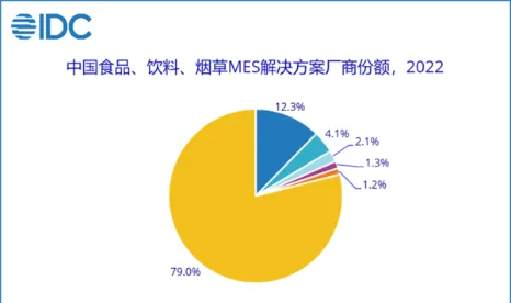 奥利普奇智位居IDC中国制造业MES-食品饮料行业第2