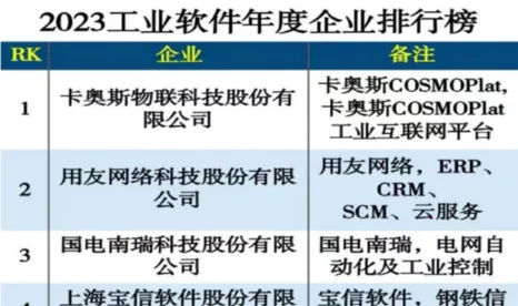 奥利普奇智入选“2023工业软件年度企业 排行榜TOP100”