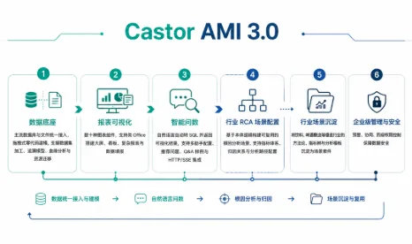 重磅发布丨奥利普奇智Castor AMI制造数据分析智能体套件能力升级 打造制造业数据分析大脑